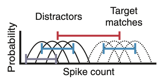 Quantifying the signals contained in heterogeneous neural responses and determining their relationships with task performance